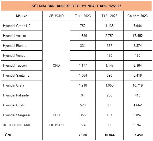 Gần 70.000 xe ô tô Hyundai được tiêu thụ tại Việt Nam trong năm 2023 Gần 70.000 xe ô tô Hyundai được tiêu thụ tại Việt Nam trong năm 2023