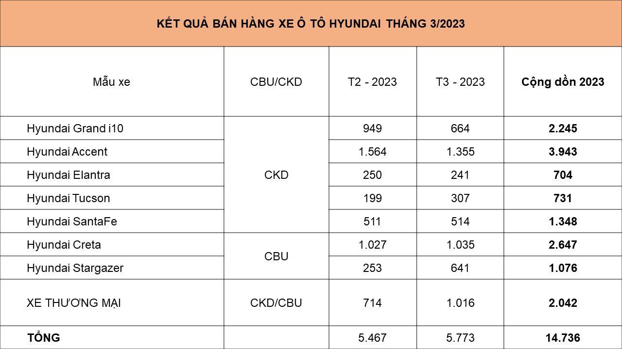 Hyundai bán được gần 15.000 xe trong quý I/2023, Accent tiếp tục là mẫu xe đứng đầu - Ảnh 2. Hyundai bán được gần 15.000 xe trong quý I/2023, Accent tiếp tục là mẫu xe đứng đầu - Ảnh 2.